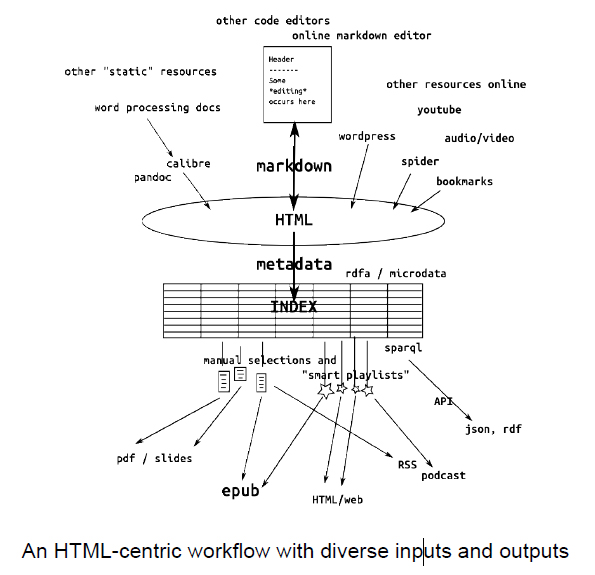 Html Centric Workflow, INC Subgroup