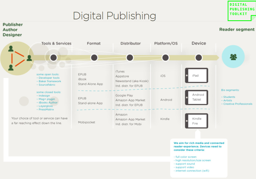 BISPublishers, Digital Landscap Journey
