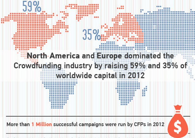EU&US most crowdfunding
