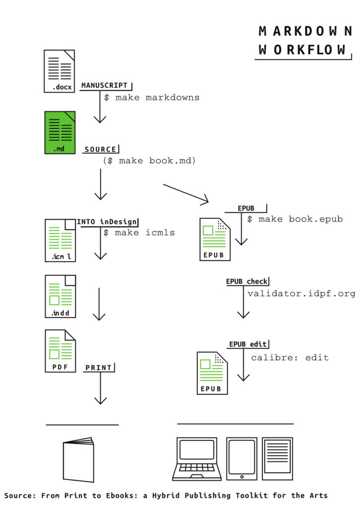 Hybrid Publishing Workflow illustrated